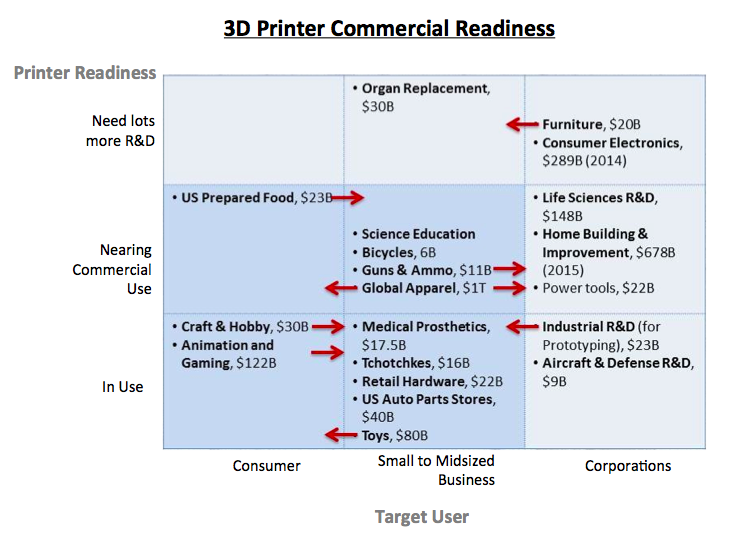 3D Printer Commercial Readiness