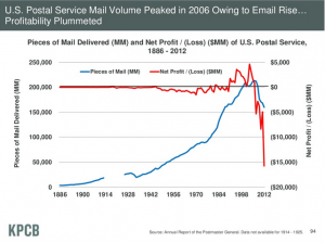 郵政事業の急落